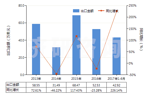 2013-2017年6月中國(guó)粗制二聚戊烯、亞硫酸鹽松節(jié)油等(包括其他粗制對(duì)異丙基苯甲烷及其他萜烯油)(HS38059090)出口總額及增速統(tǒng)計(jì)